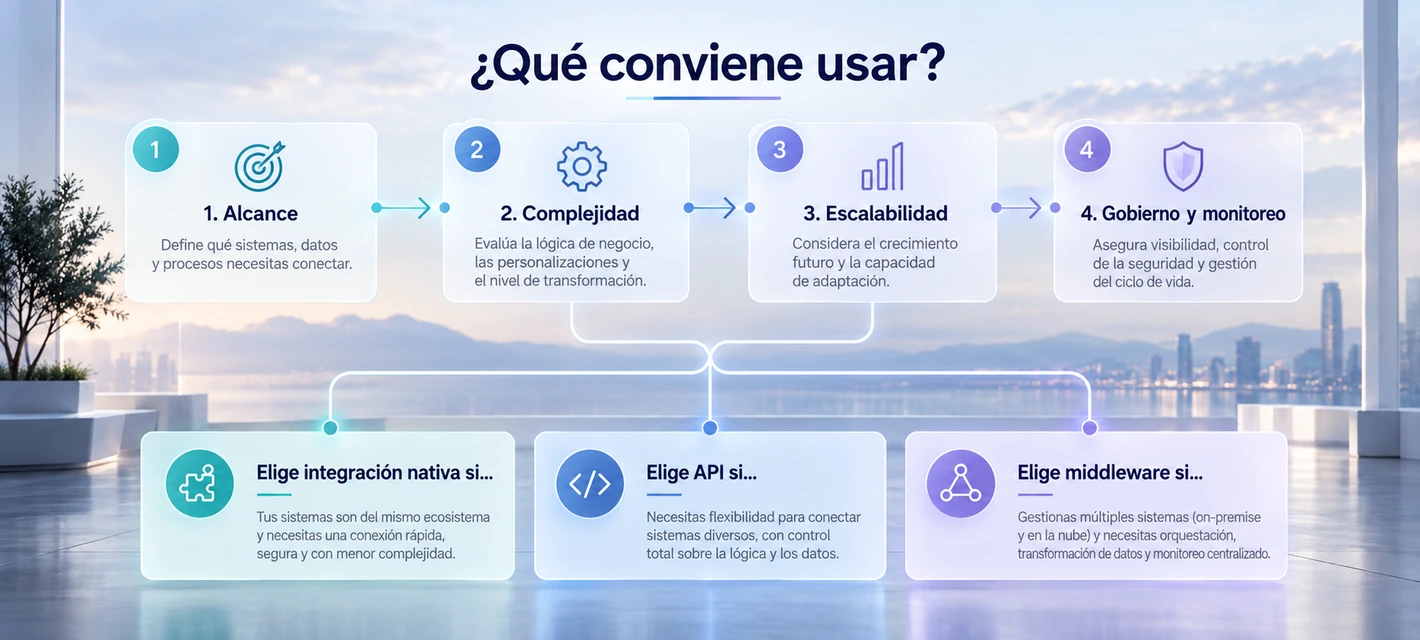 Criterios para elegir entre integración nativa, API directa y middleware según complejidad y escalabilidad.