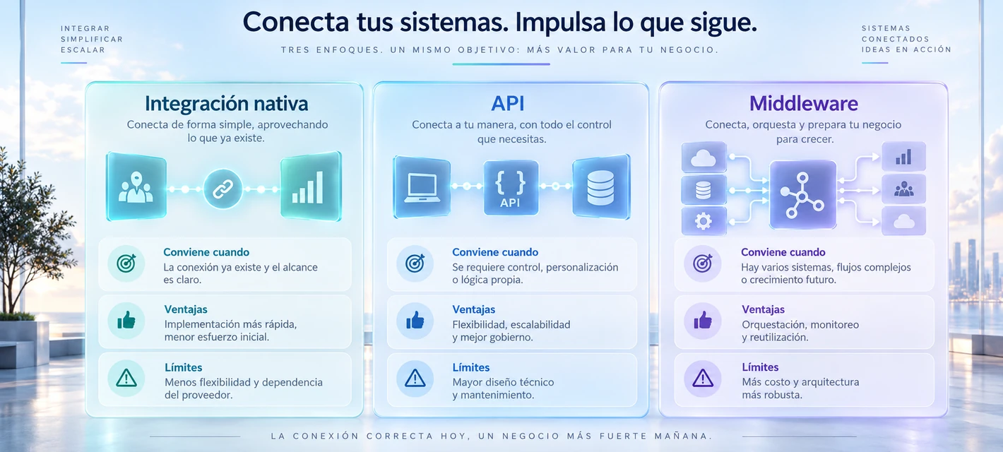 Comparación entre integración nativa, API directa y middleware para conectar sistemas empresariales.