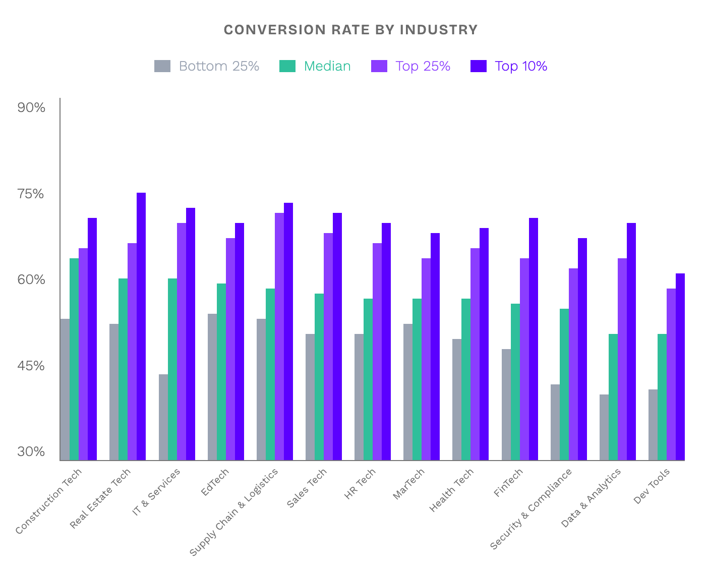 conversion rate by industry
