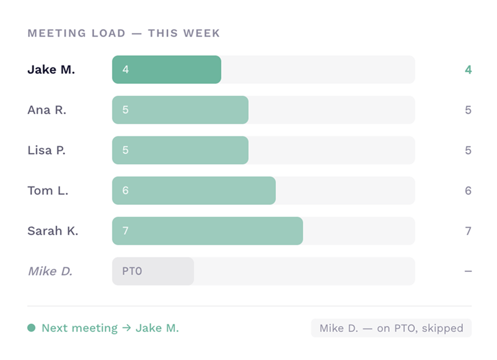 Distribution based on actual load