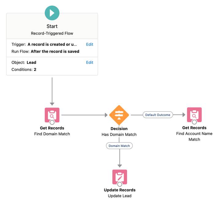  Final flow of lead to account matching