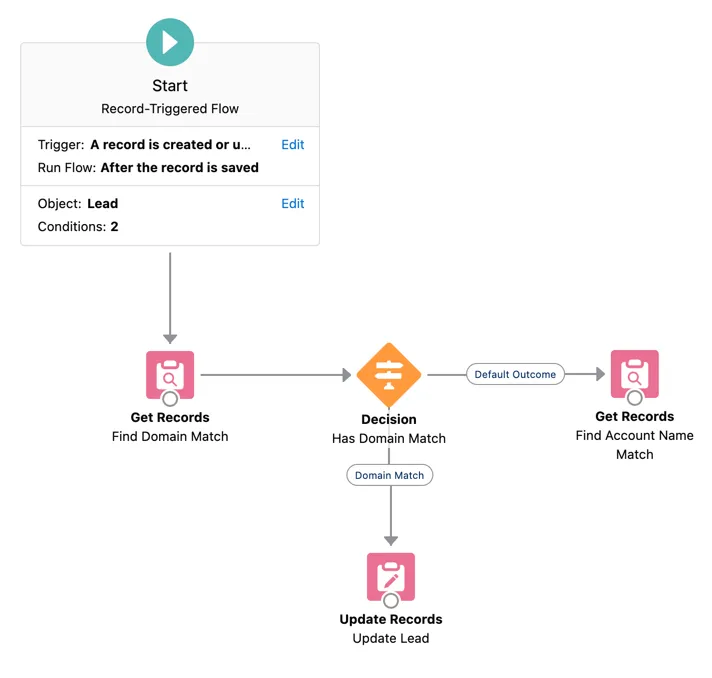 Final flow of lead to account matching