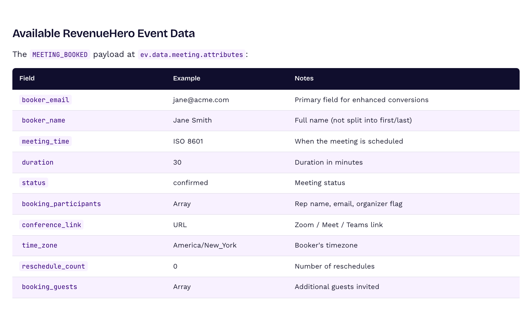 Reference: booker_email, booker_name, meeting_time, duration, status, booking_participants, conference_link, time_zone, reschedule_count, booking_guests