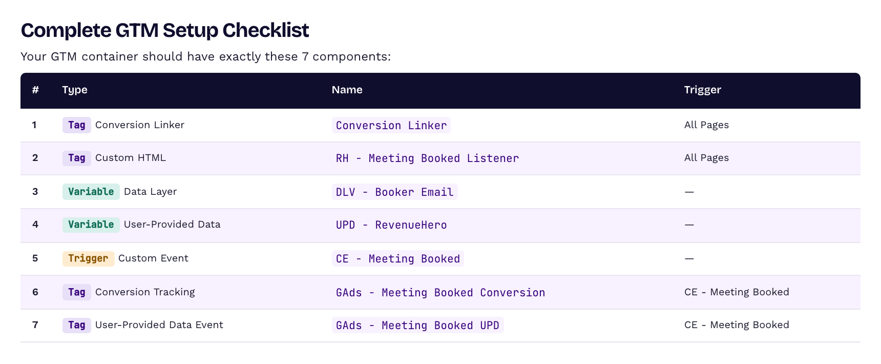 GTM Checklist: Conversion Linker, Event Listener, DLV Booker Email, UPD RevenueHero, CE Meeting Booked, Conversion Tracking tag, User-Provided Data Event tag