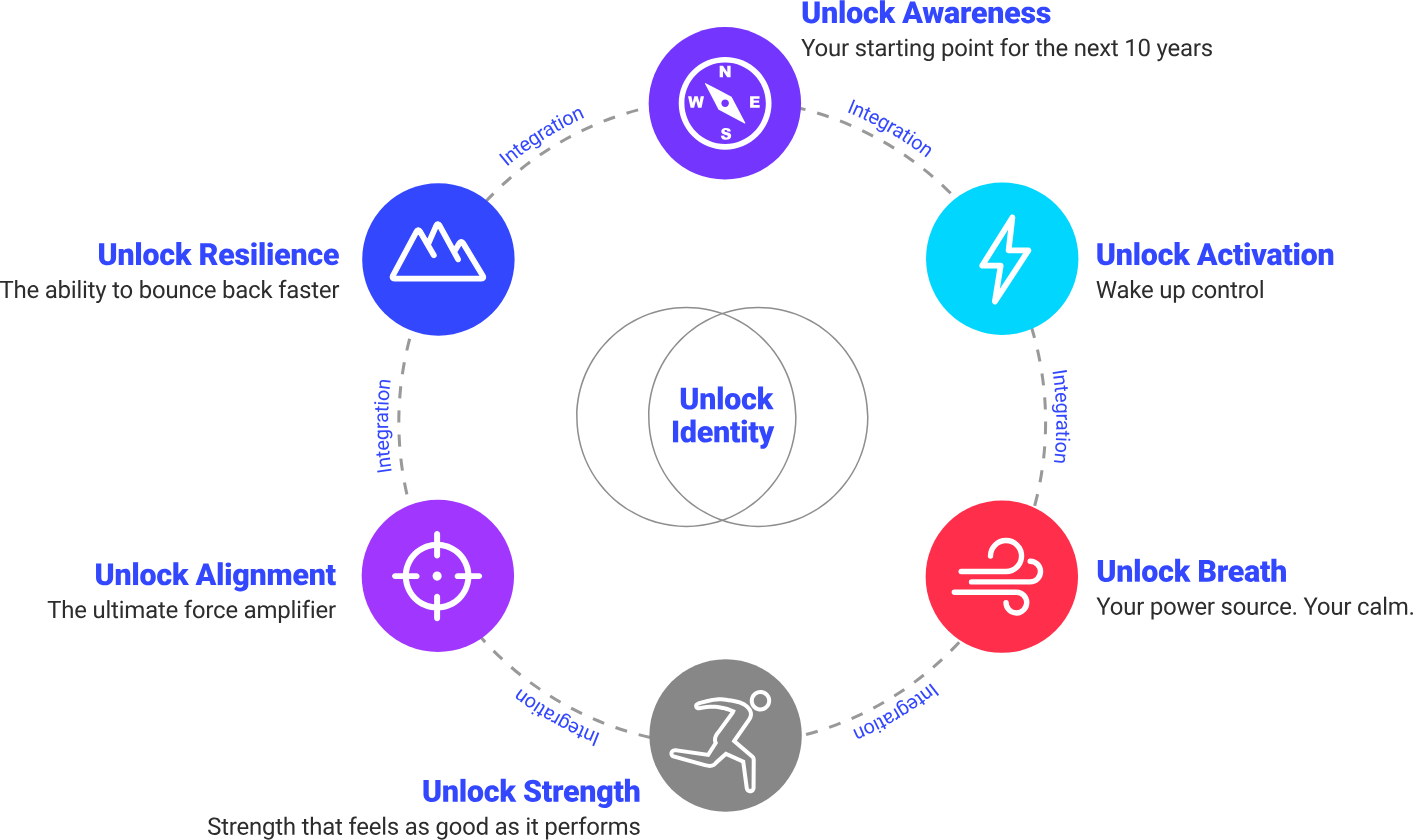 Diagram teaching you how to integrate the unlock framework