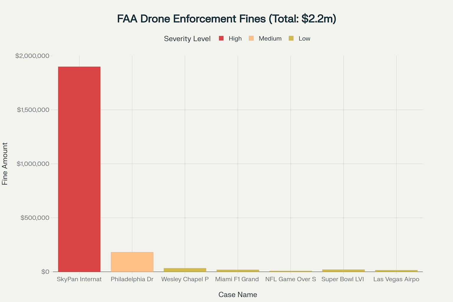 Major FAA Enforcement Actions: The Cost of Non-Compliance