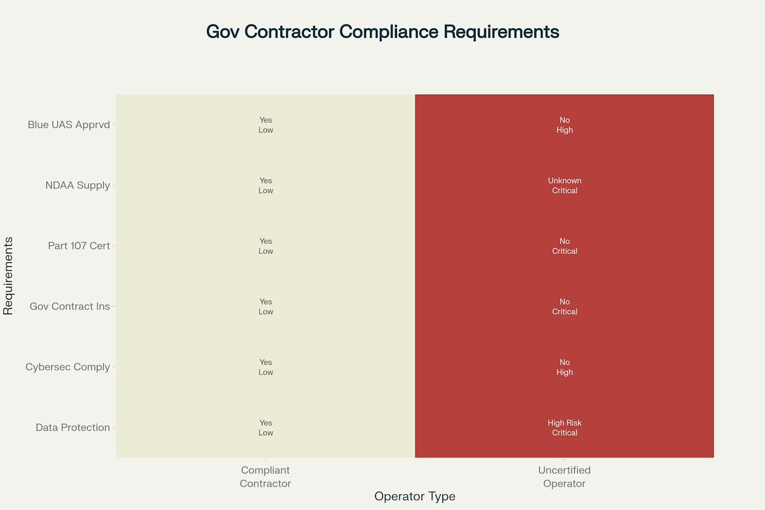 Government Contractor Compliance: Certified vs Uncertified Operators