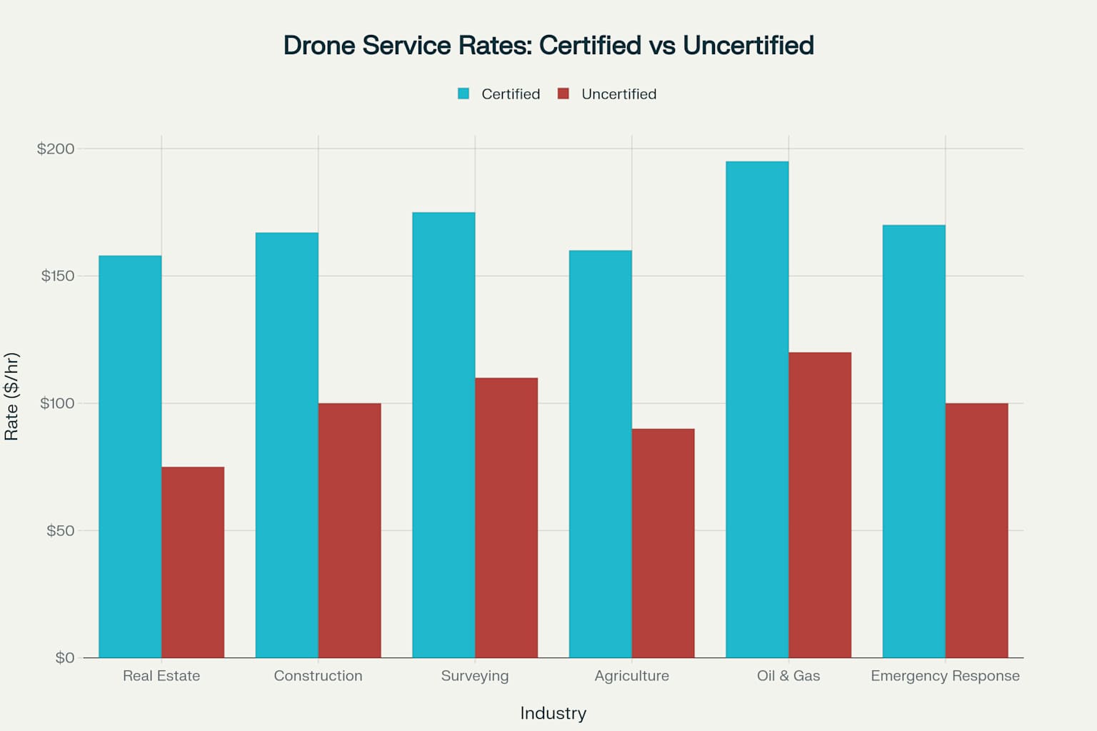 Hourly Rate Comparison: Certified vs Uncertified Drone Services