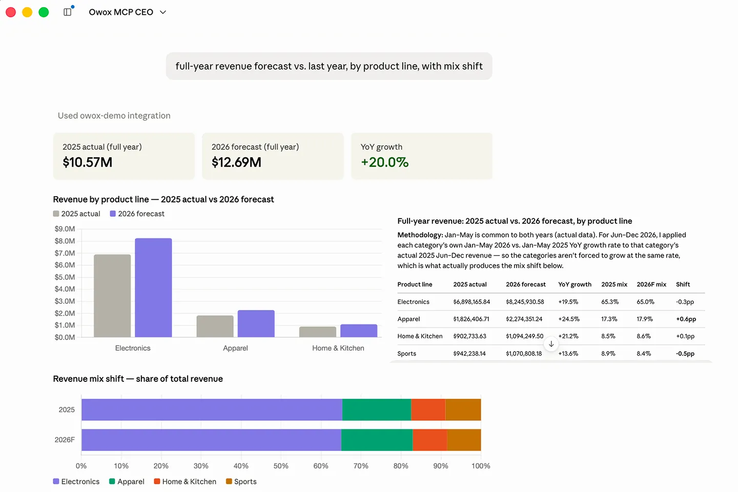 One of our beta customers stopped waiting for one. Now their CEO just asks the @owox instead – he's one prompt away from answers to questions he hasn't gotten in decades. Every number is calculated with SQL. Zero guessing, zero AI hallucinations.