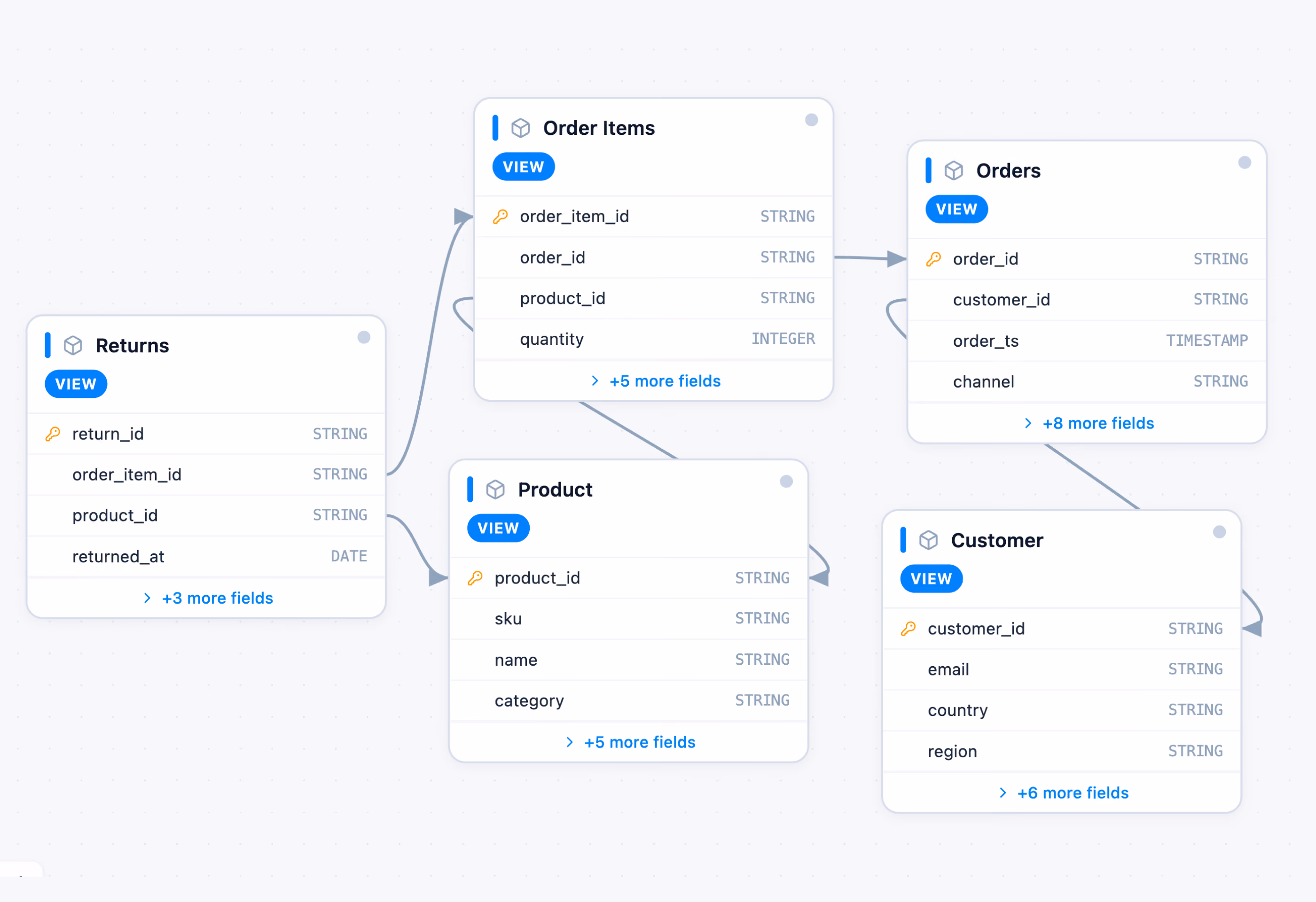 Build governed data marts with SQL or link existing assets. Set ownership and joining rules. Publish — everyone downstream takes it from there.