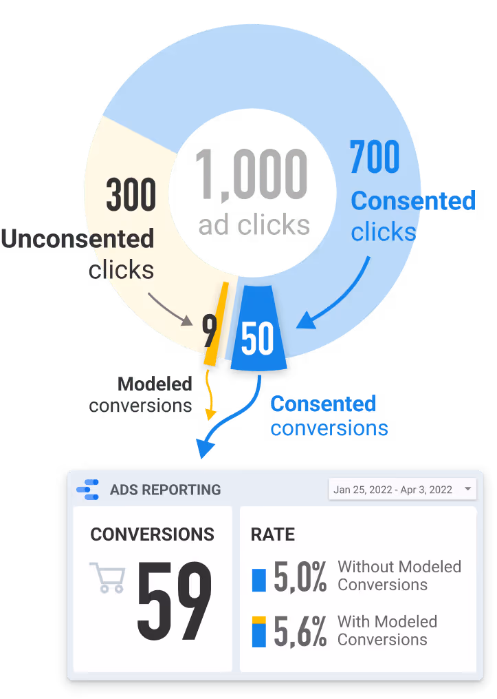 Visualization of ad clicks showing 1,000 total clicks, 700 consented clicks, and 50 modeled conversions.