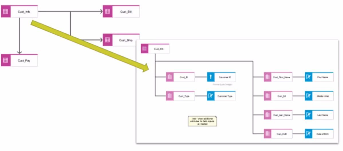 Physical data model illustrating table structures, relationships, and attributes for customer data storage and transformation.