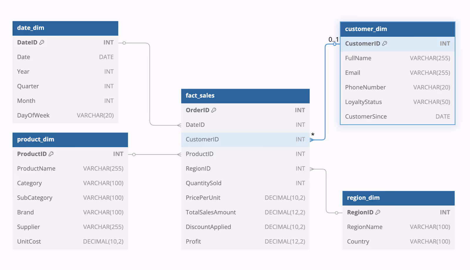 Database schema illustrating fact and dimension table relationships for efficient data integration and querying