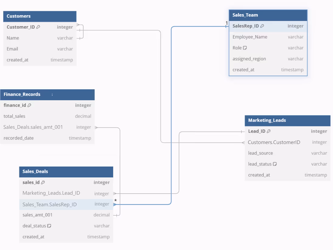 A relational database schema diagram showing tables for a B2B sales system with inconsistent naming conventions across departments.
