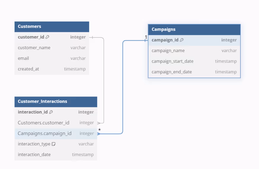 A database schema diagram showing a properly structured customer interaction model with tables linked using one-to-many relationships.