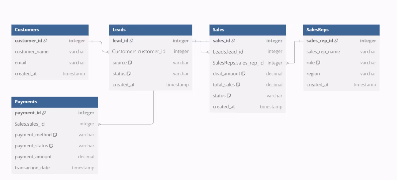 A database schema diagram for a sales data model, ensuring consistent naming conventions across all fields.