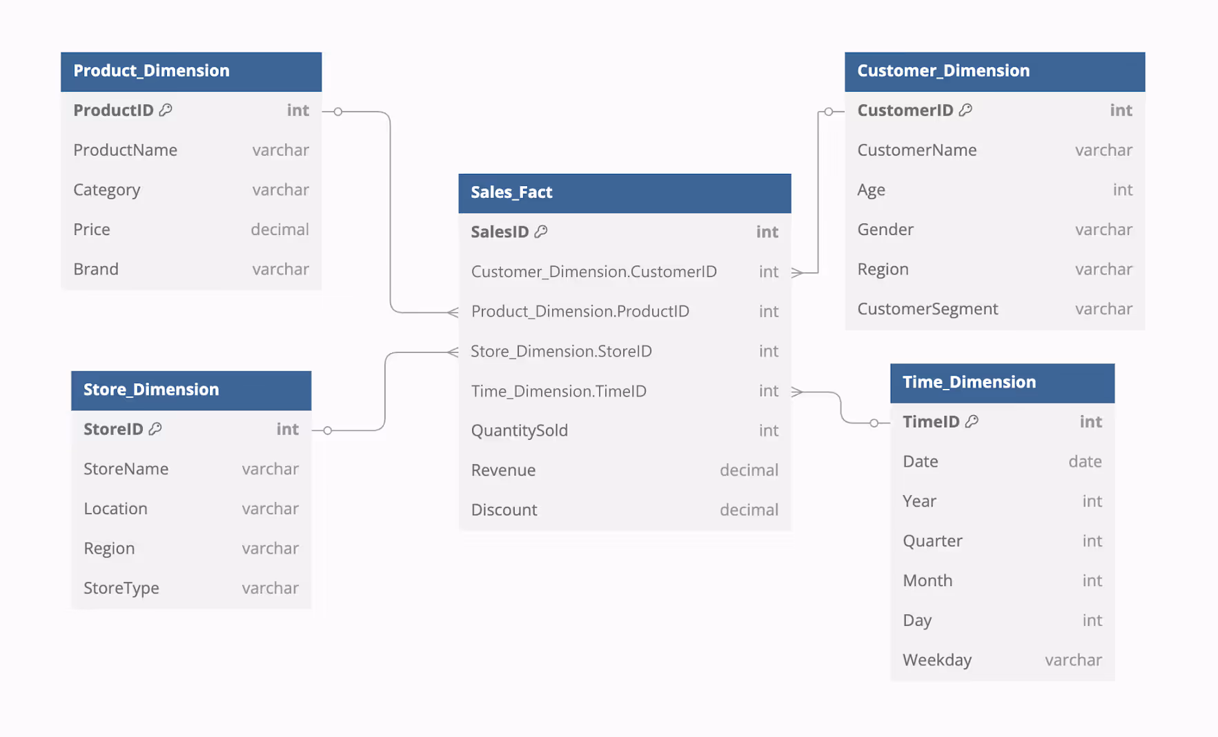 Example of star schema diagram with a central fact table linked to multiple dimension tables for data organization and reporting.