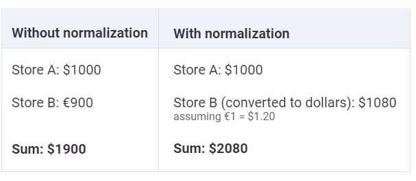 An example showing what difference data normalization brings in reporting. i-shadow