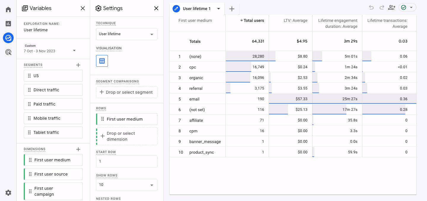User Lifetime report in GA4 with metrics like customer lifetime value, lifetime engagement, and lifetime transactions. i-shadow
