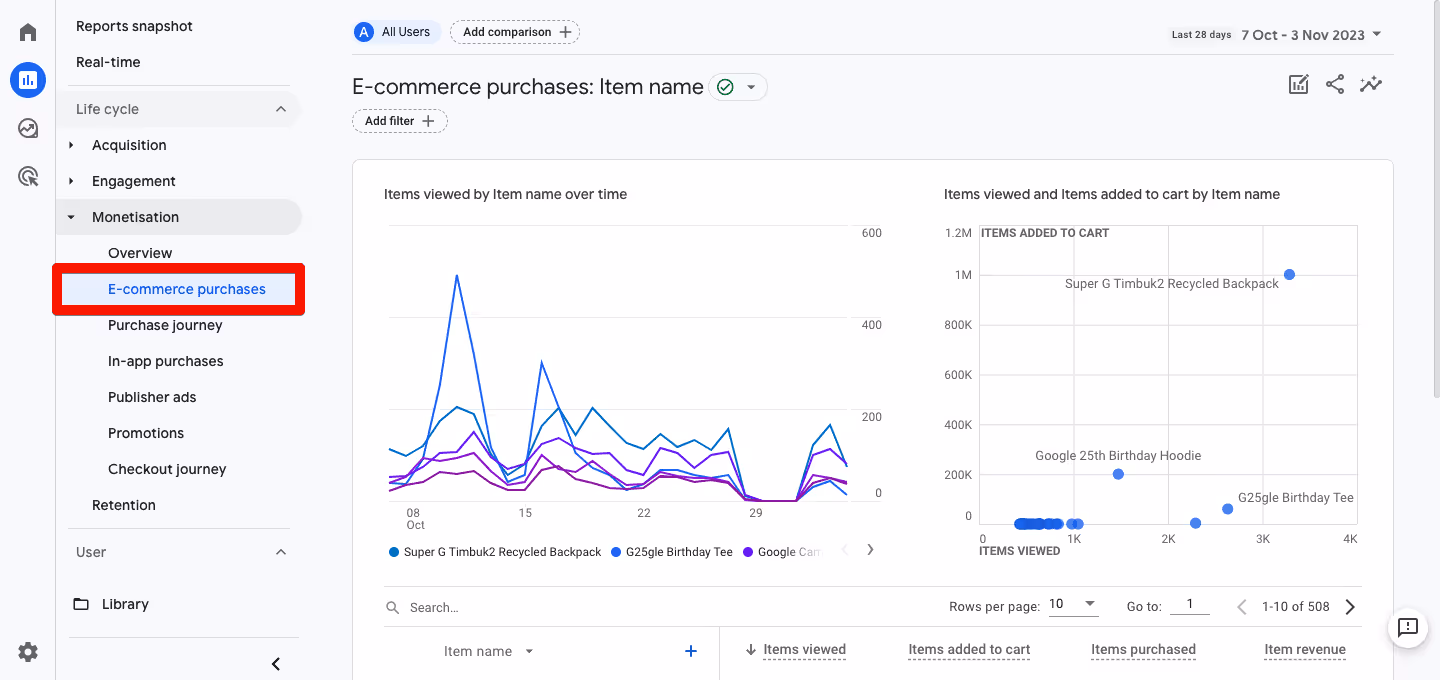 E-commerce Purchases Report in GA4 tracking product performance with metrics like product views and add-to-cart actions. i-shadow