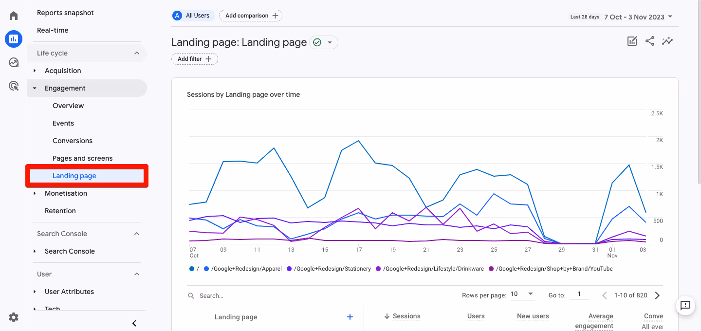 Ad Destination Report in GA4 analyzing landing page performance over time. i-shadow