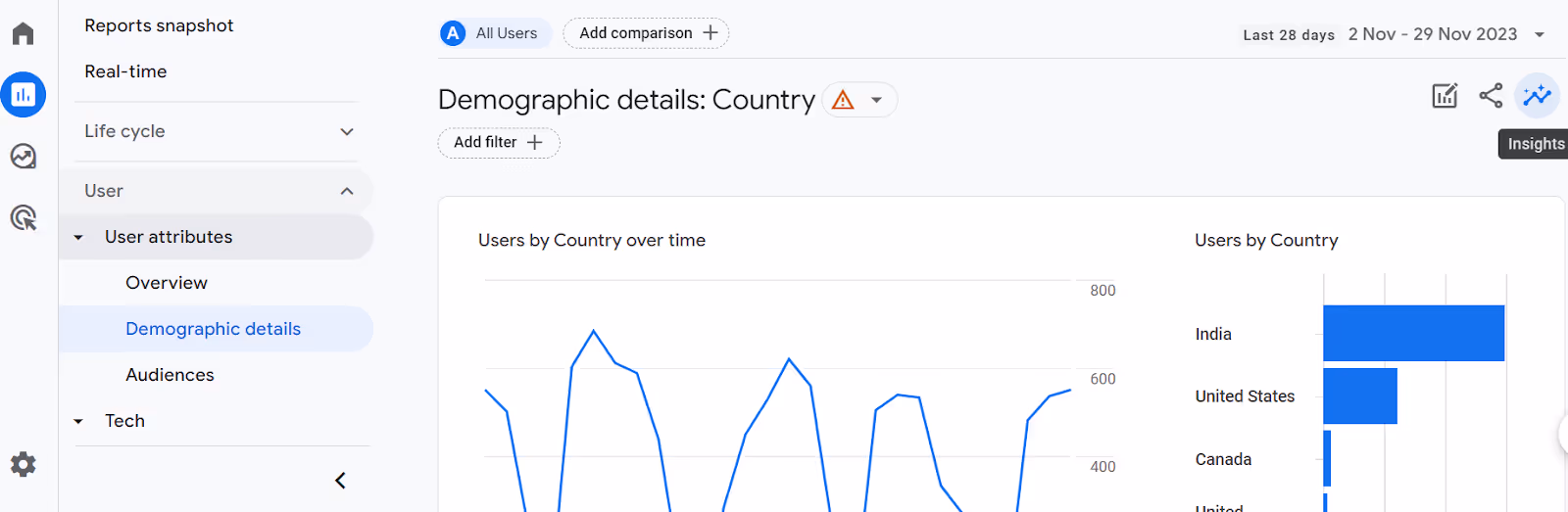 User Attributes subsection in GA4 showing demographic insights such as age, gender, and location for personalized marketing. i-shadow