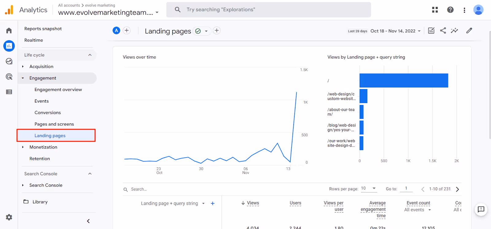 Landing Page Report in GA4 identifying views, users, views per users and engagement and event count.‍ i-shadow