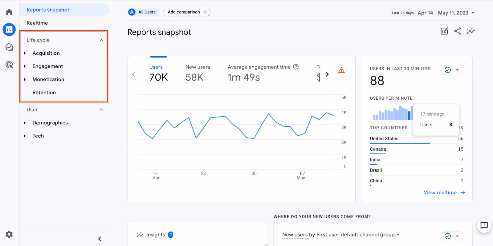 Life Cycle Collection in GA4 illustrating user acquisition, engagement, monetization, and retention metrics. i-shadow