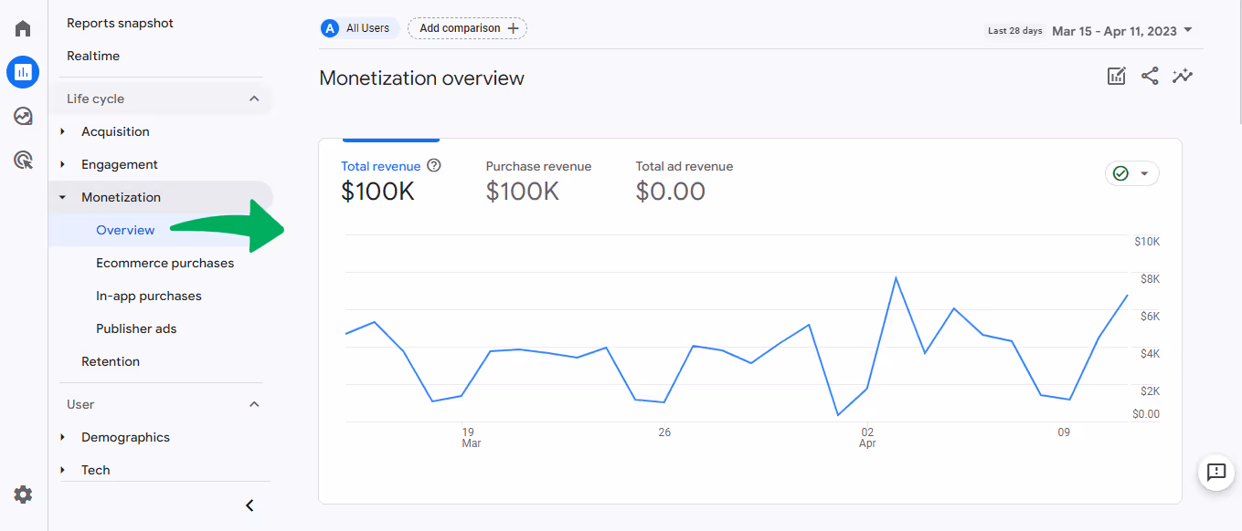 Monetization Reports in GA4 with insights into revenue generation.‍ i-shadow