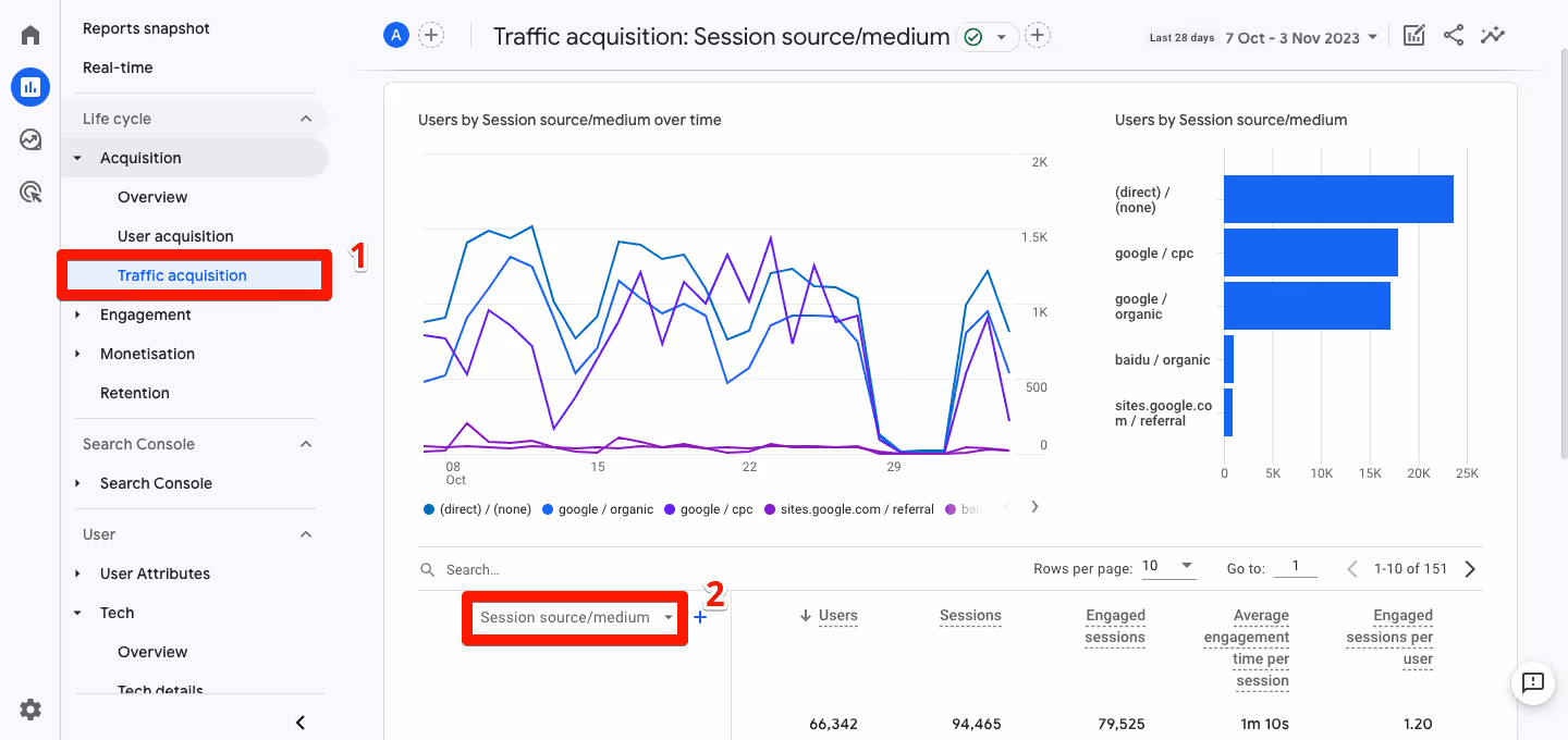 Traffic Acquisition Reports in GA4 analyzing traffic sources, user engagement, and conversions by source and medium. i-shadow