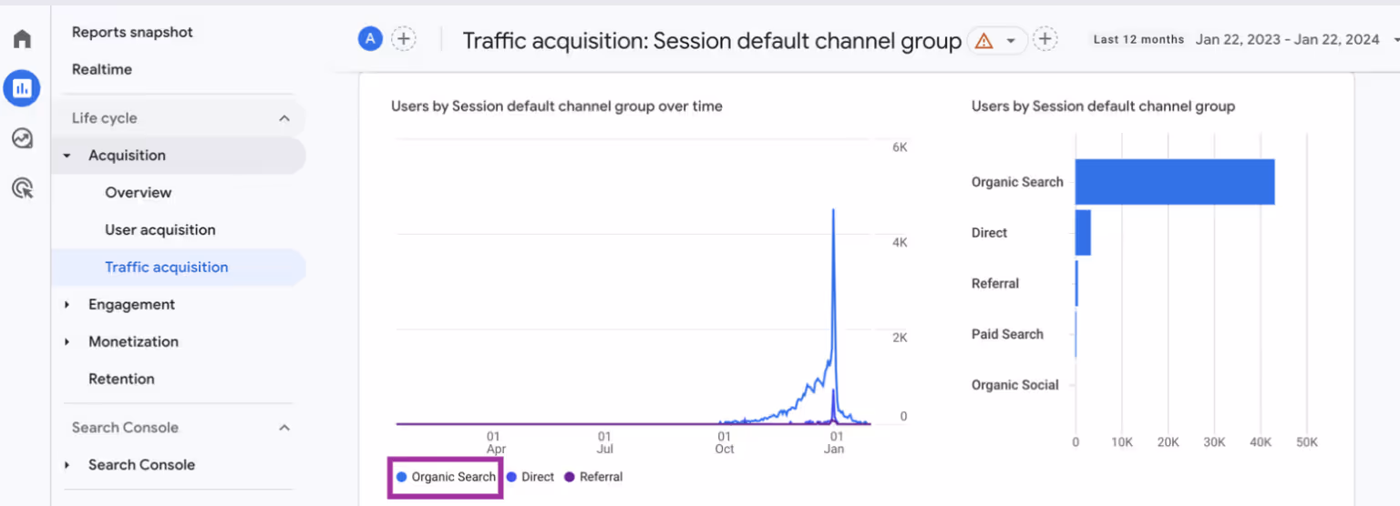Organic Search Traffic Report in GA4 evaluating SEO performance with metrics on organic searches. i-shadow