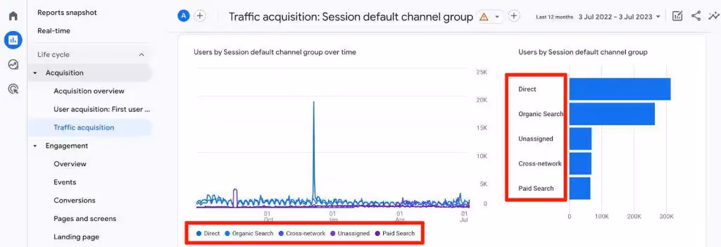 Channels Report in GA4 comparing traffic performance by channels like organic search, paid search, cross network, and direct. i-shadow