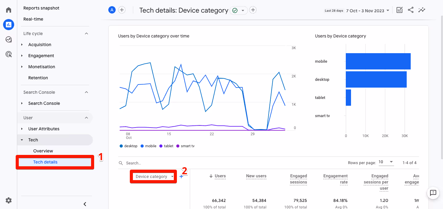 Tech Details Report in GA4 showing metrics on device categories, user engagement rates, and conversions. i-shadow