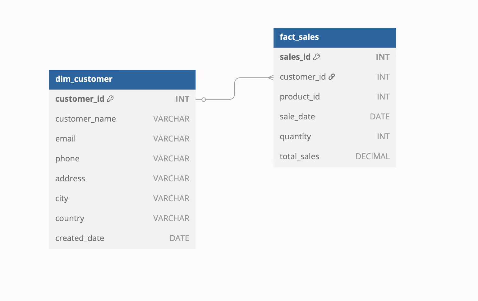 A Snowflake Schema diagram showcasing surrogate keys, where the fact_sales table links to dim_customer, using a customer_id instead of natural keys.