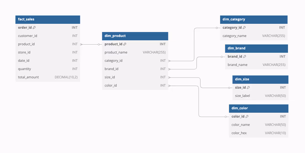 Snowflake Schema Sub-dimentions Tables