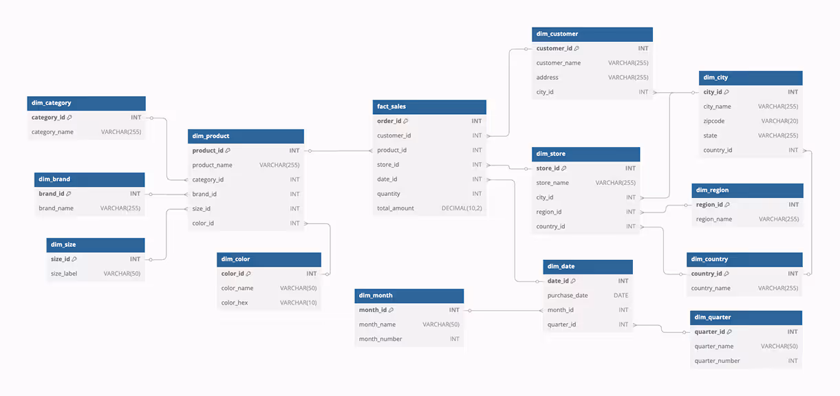 What Is Snowflake Schema in Data Modeling