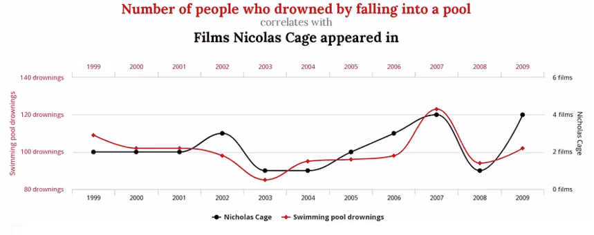 Line graph showing the correlation between the number of swimming pool drownings and the films Nicolas Cage appeared in, from 1999 to 2009.
