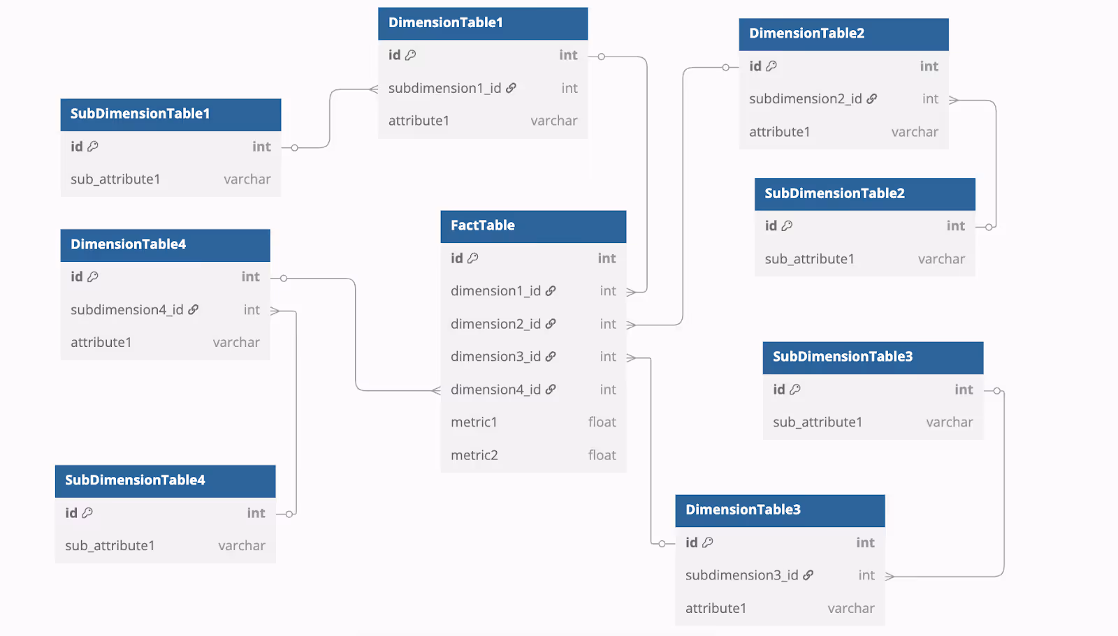 Snowflake schema with normalized dimension tables linked to a central fact table.
