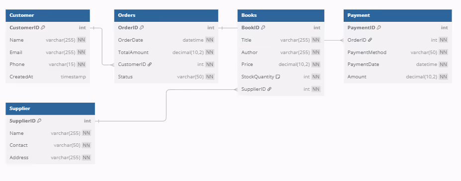 Physical data model illustrating detailed database tables, columns, constraints, and relationships for efficient data storage and retrieval.
