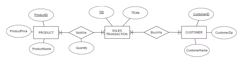 	ERDPlus-style diagram with entities like PRODUCT and CUSTOMER using crow’s foot notation.