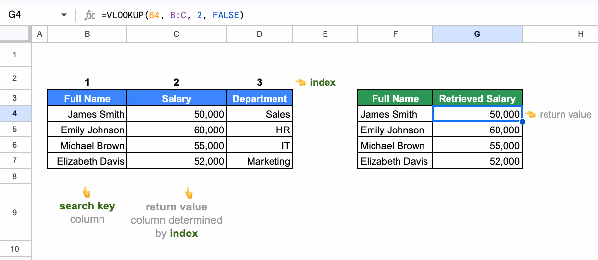 Google Sheets VLOOKUP formula applied to a table showing data retrieval. i-border