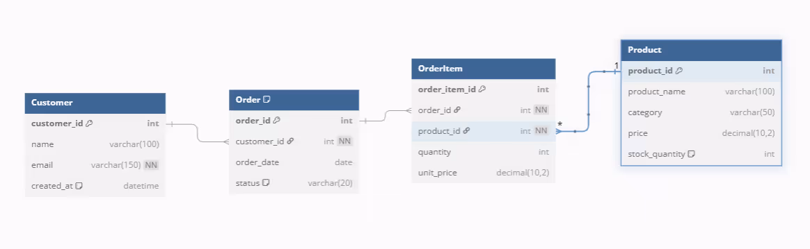 Physical data model showing tables with defined data types, primary keys, and foreign key relationships for database implementation.