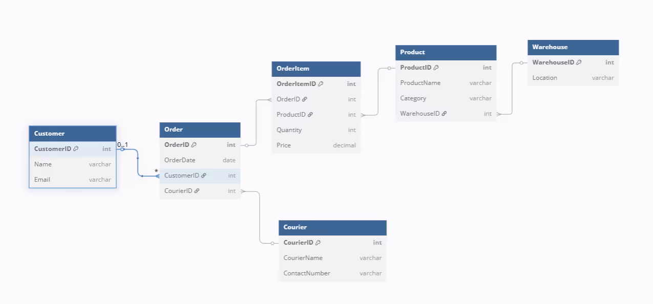Logical data model displaying entities with their attributes and relationships, without database-specific implementation details.