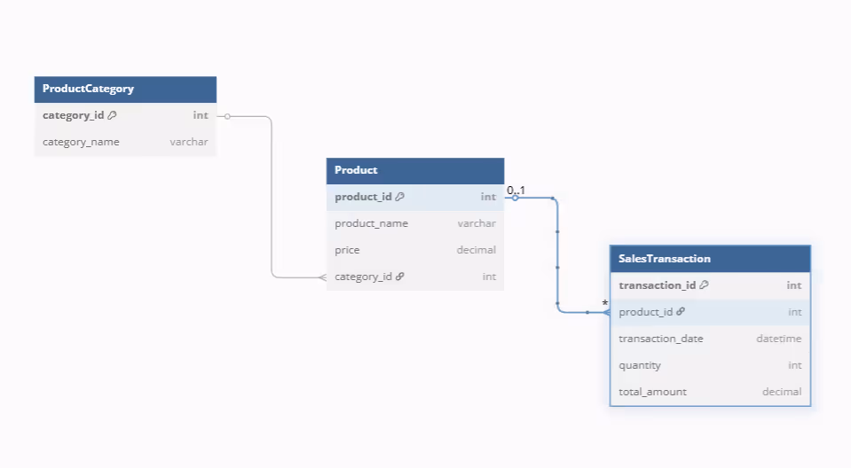 Hierarchical data model showing a parent-child relationship showing category-driven product sales.