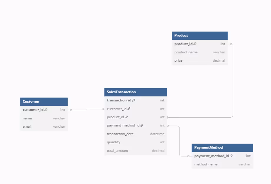 lationships for a sales system, including customers, orders, products, and associated attributes.