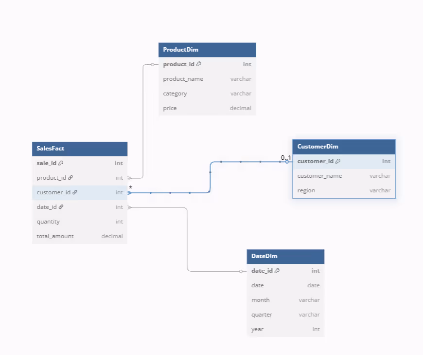 Dimensional Data Model with SalesFact table at the center connected to other dimension tables for analytics.