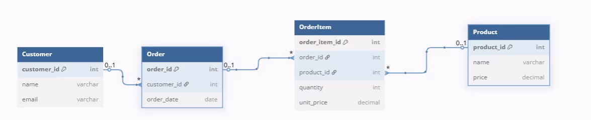 Object-oriented model showing data model linking in a sequence to represent transactional flow.‍