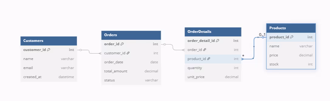 Relational data model showing Customers, Orders, OrderDetails, and Products tables with linked relationships for tracking sales transactions.