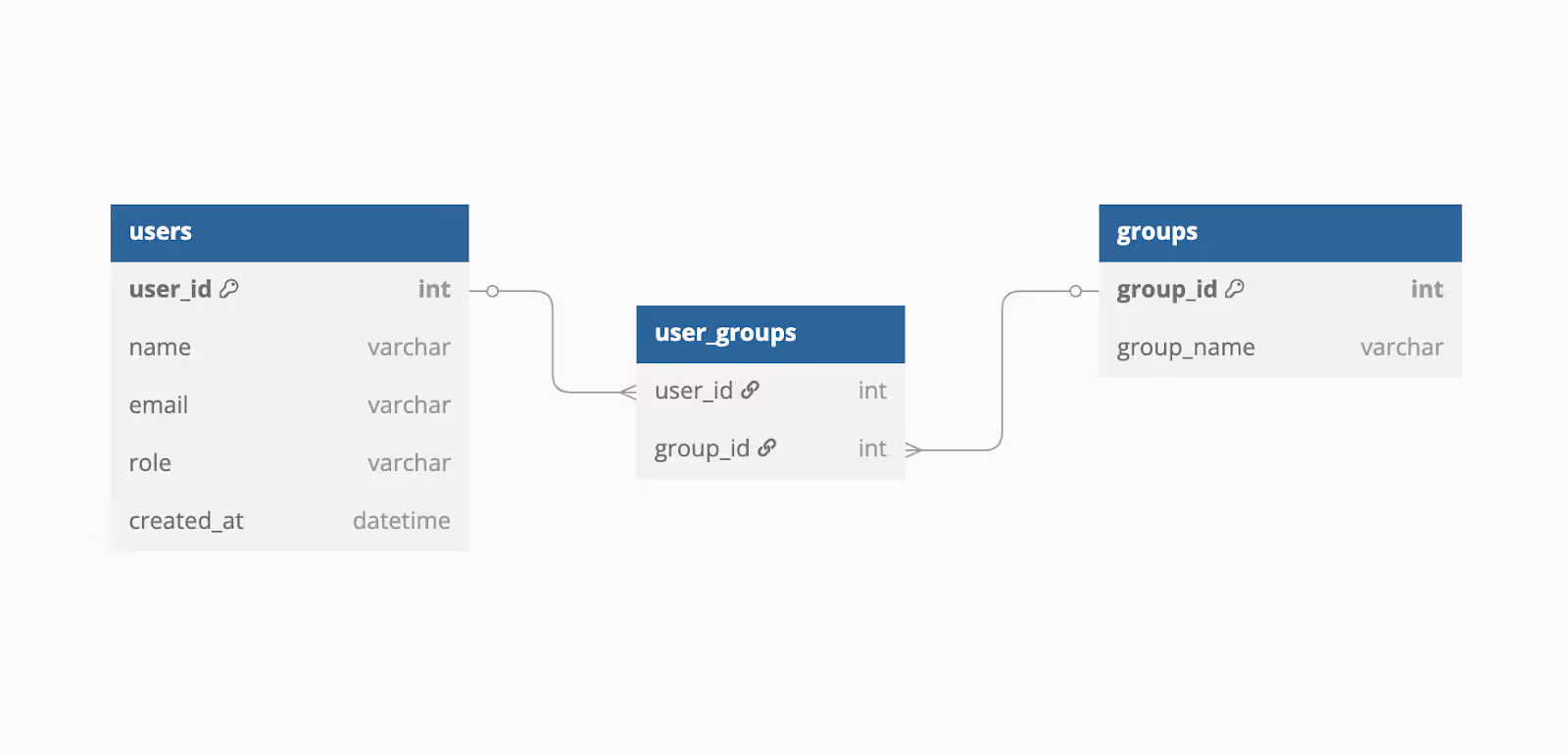 Simple data model connecting users to groups through a user_groups mapping table with basic user and group attributes.