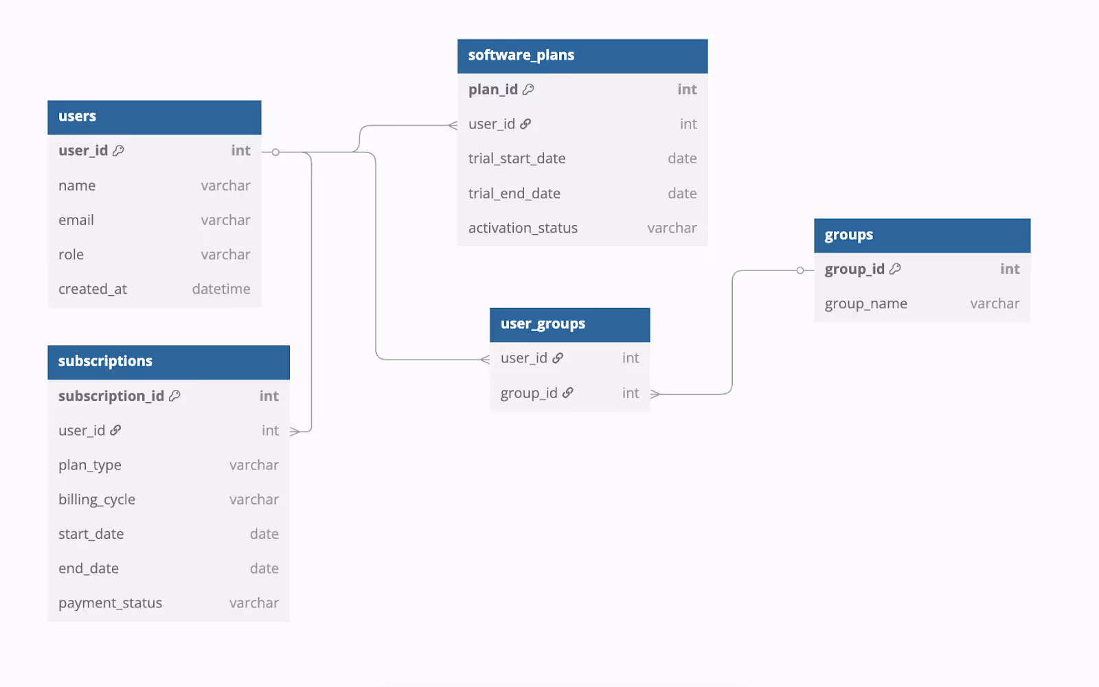 Extended product data model connecting users to software plans, subscriptions, and groups, capturing plan types, billing cycles, and payment status.